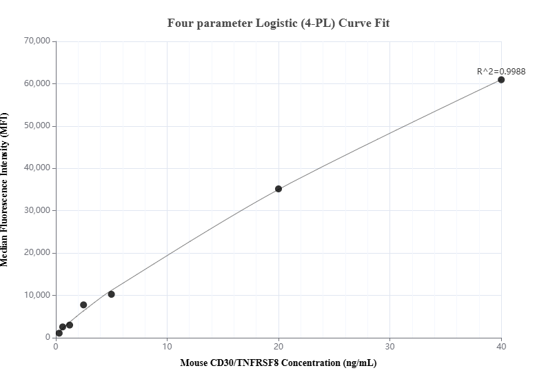 Cytometric bead array standard curve of MP01307-1, MOUSE CD30/TNFRSF8 Recombinant Matched Antibody Pair, PBS Only. Capture antibody: 84420-2-PBS. Detection antibody: 84420-1-PBS. Standard: Eg1307. Range: 0.313-40 ng/mL.  